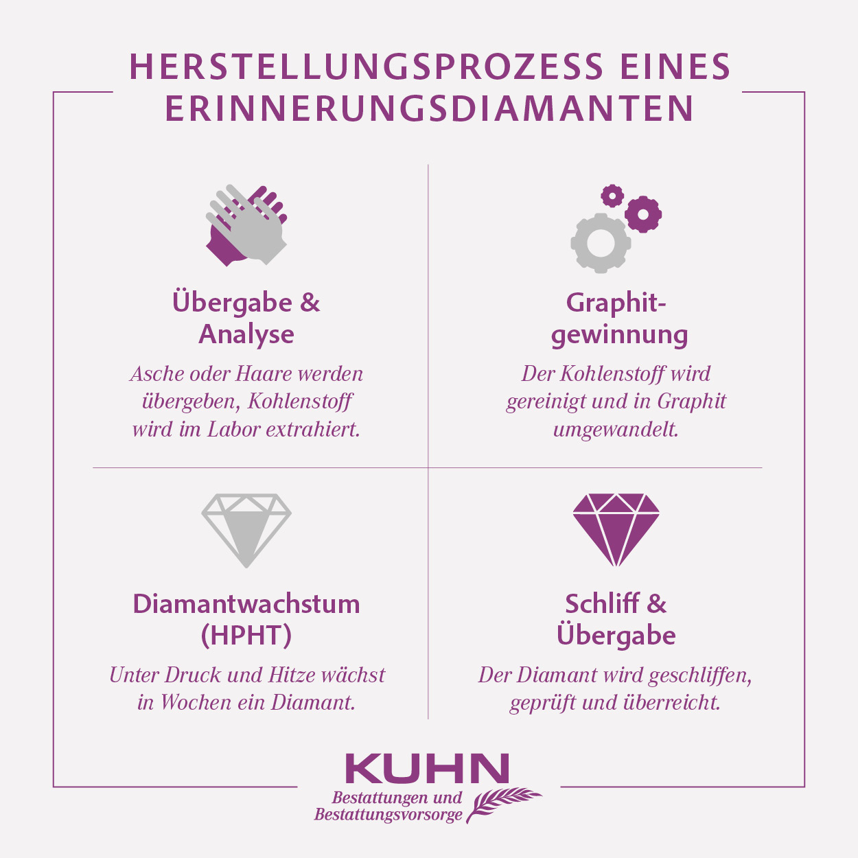 Herstellungsprozess eines Erinnerungsdiamanten – Ablauf von der Asche oder Haarsträhne bis zum geschliffenen Diamanten bei KUHN Bestattungen Ludwigsburg.